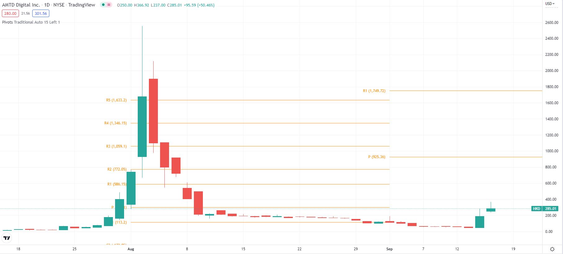 AMTD Digital (HKD) is back as shares rise 57
